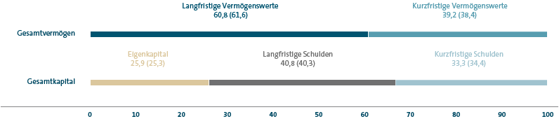 Struktur der Konzernbilanz (S&auml;ulendiagramm)