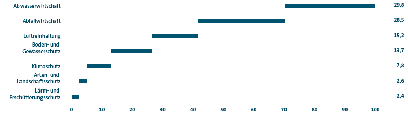 Betriebskosten f&uuml;r den Umweltschutz (S&auml;ulendiagramm)