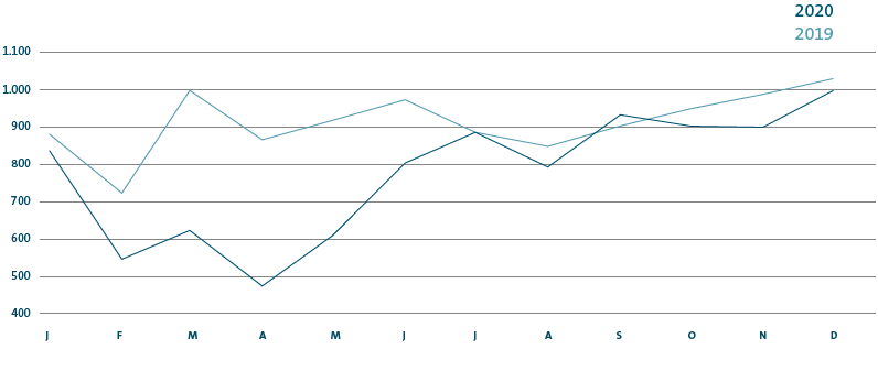 Auslieferungen des Volkswagen Konzerns nach Monaten (Liniendiagramm)