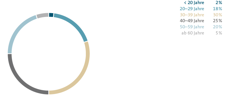Altersstruktur der Belegschaft (Tortendiagramm)