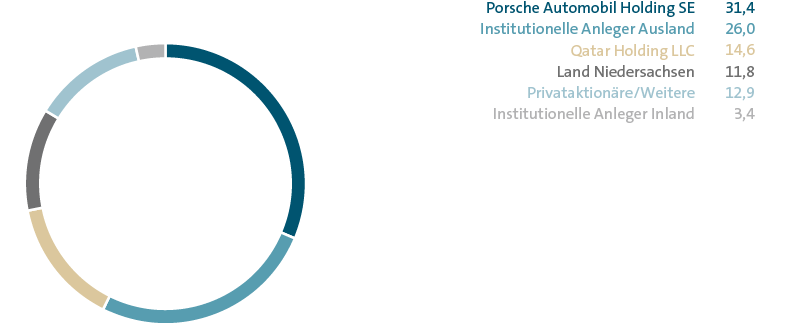 Aktionärsstruktur zum 31. Dezember (Tortendiagramm)