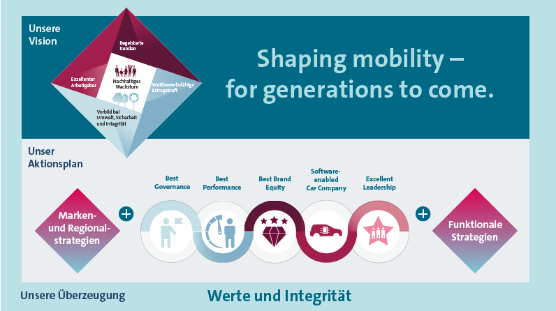 TOGETHER 2025+ Strategie (Grafik)