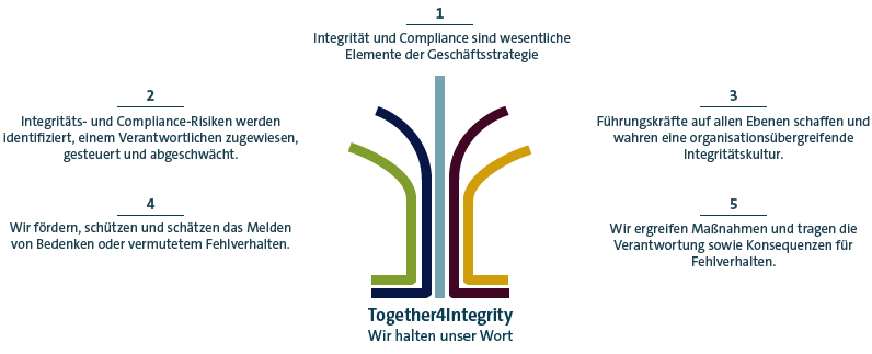 Together4integrity (Grafik)