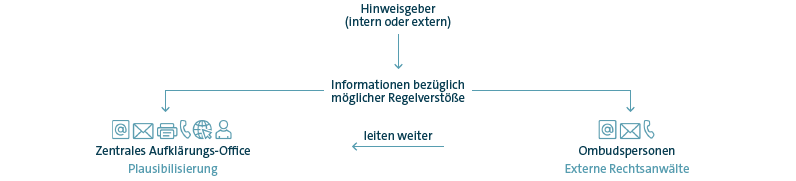 Meldekanäle des Hinweisgebersystems (Grafik)
